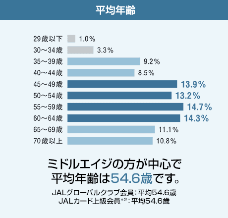 JGC会員の平均年齢