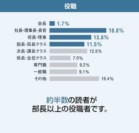 『AGORA』読者の役職
