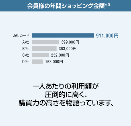JALカード上級会員の年間ショッピング金額