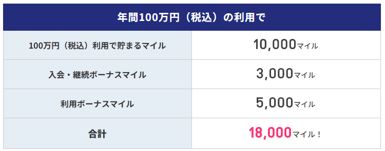 ANA JCB CARD FIRSTの年間100万利用時のマイル