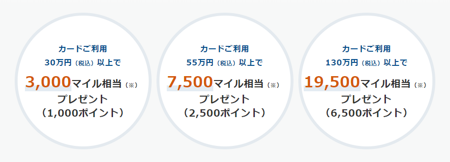 カードご利用30万円以上で、最大19,500マイル相当プレゼント