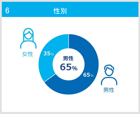 ANAの一般搭乗者の男女比