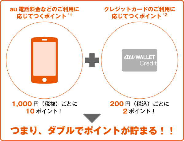 au WALLET クレジットカードでポイント二重取り