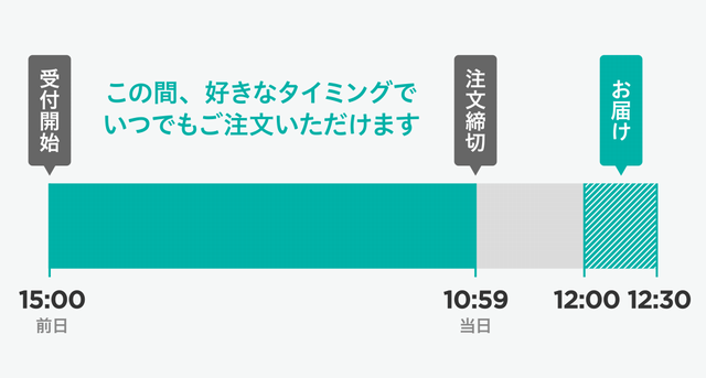 Chompyのオフィスランチ便の締切時間