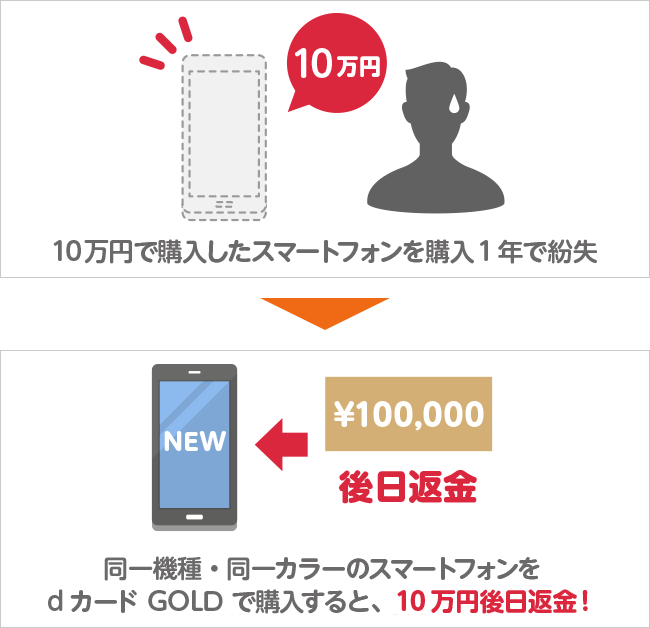 最大10万円分のケータイ補償