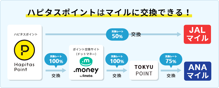 ハピタスからJALマイル交換のイメージ図