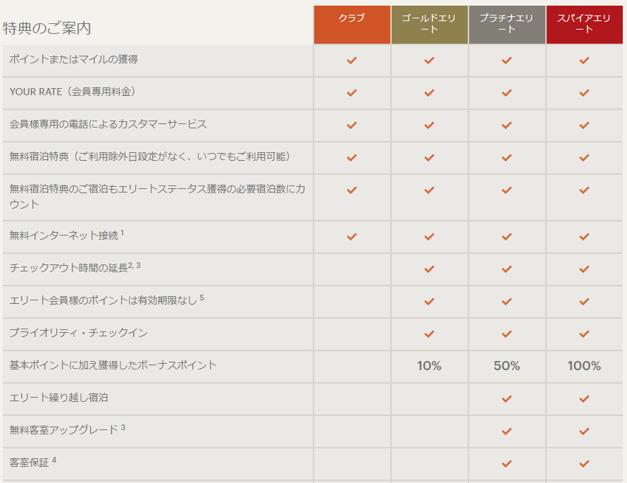 IHGリワーズクラブ「プラチナエリート」の特典