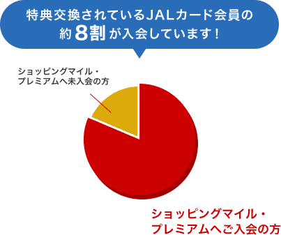 JALカードショッピングマイル・プレミアムの入会率