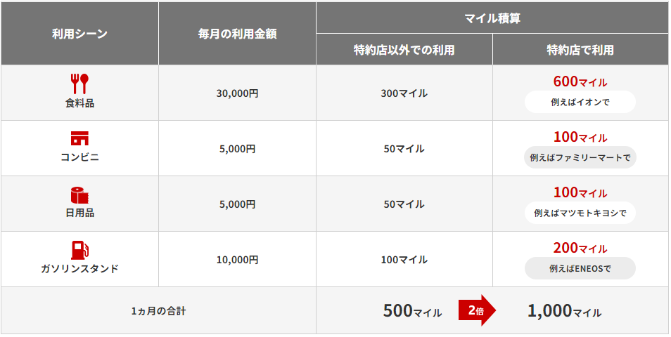 JALカード特約店のマイル積算イメージ