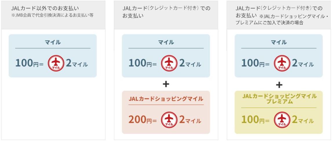 JALショッピングで獲得できるJALマイル