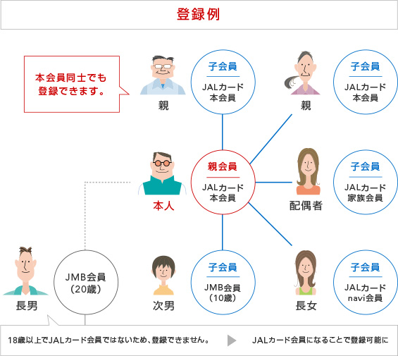 JALカード家族プログラムの子会員