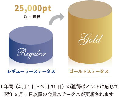 JRホテルメンバーズのゴールド・ステータス特典