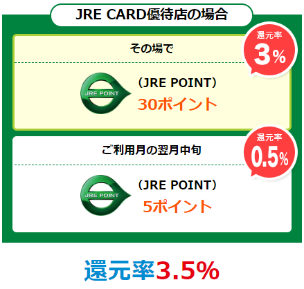 「JRE CARD優待店」でJREポイント還元率3.5％