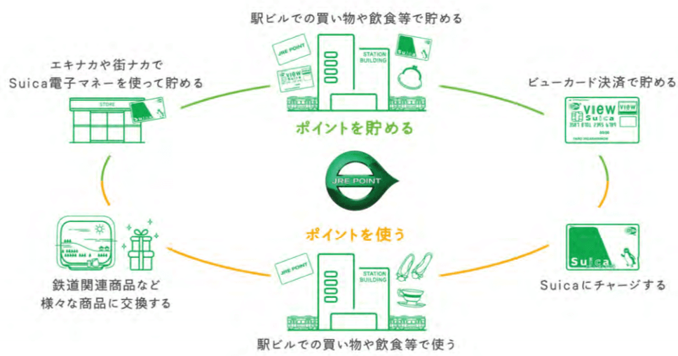 JRE POINT循環サイクルイメージ