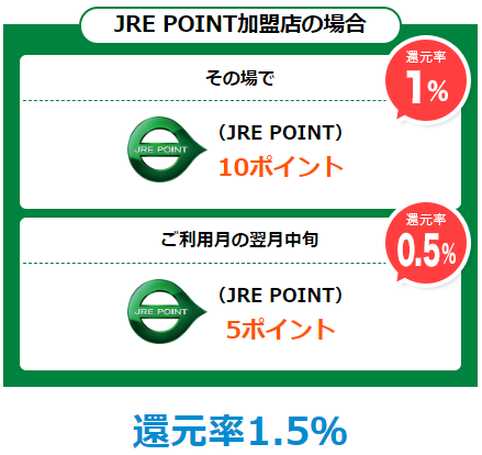 「JRE POINT加盟店」でJREポイント還元率1.5％