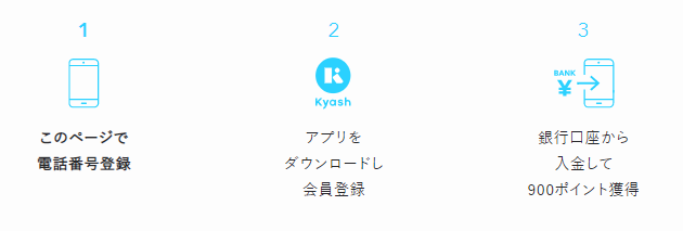 Kyash招待限定プログラムの流れ