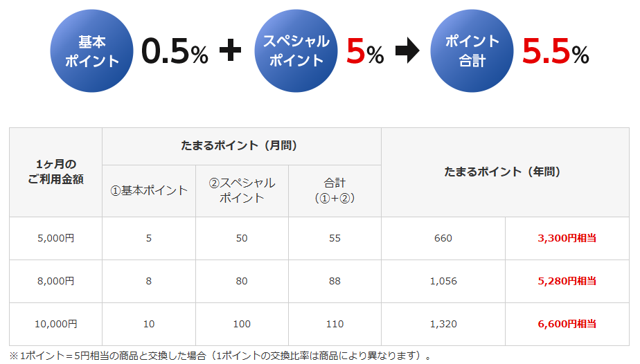 三菱UFJカードで松屋決済の還元額イメージ図