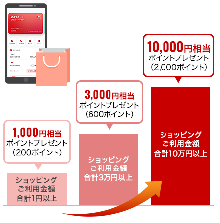 三菱UFJカードの入会キャンペーン