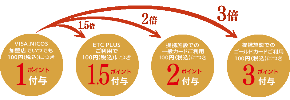 三菱地所グループCARD（一般カード）のポイント還元率
