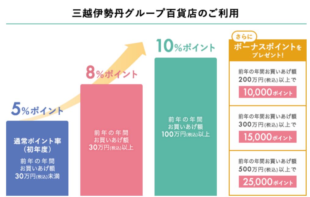 三越伊勢丹グループ百貨店でのエムアイポイント付与率