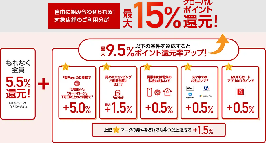 三菱UFJカードの最大15％グローバルポイント還元キャンペーン
