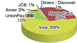 Visaの売上高の世界シェア