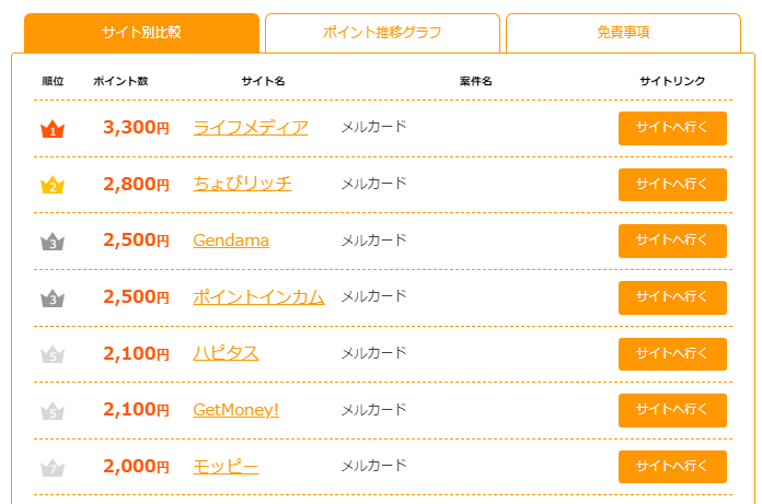 メルカードの報酬額の比較
