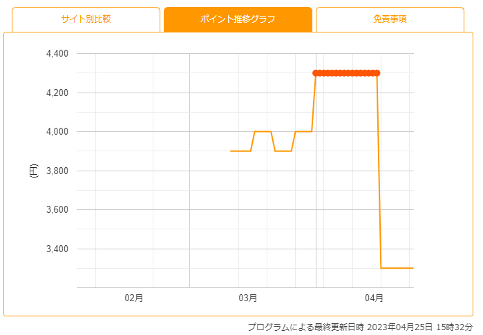 メルカードの報酬額の推移
