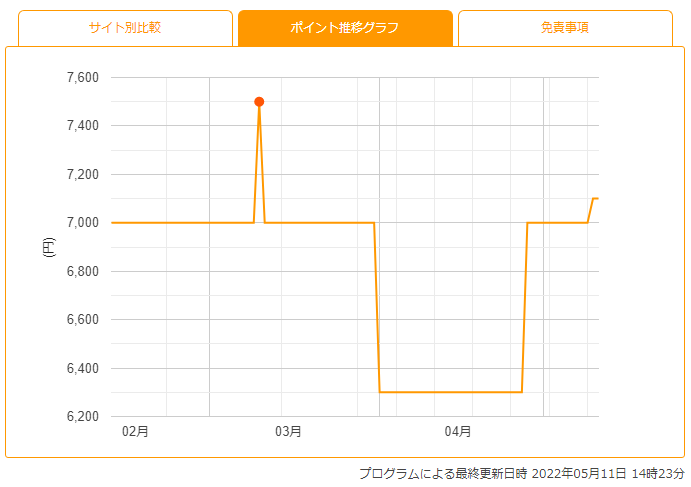 ポイント獲得ナビのスカパー報酬額の推移