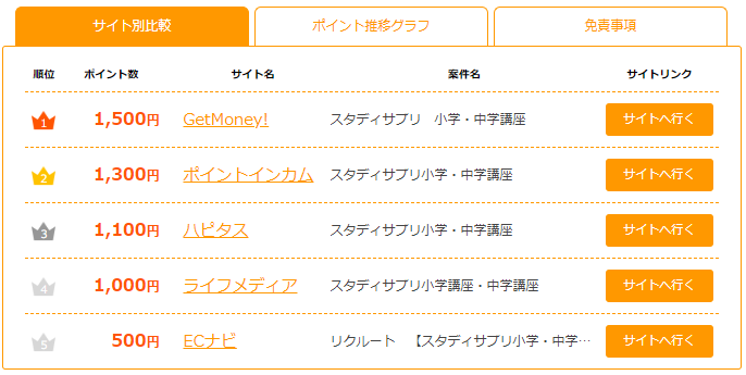 ポイント獲得ナビのスタディサプリ報酬額比較