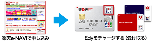 楽天e-NAVIで楽天カードのEdy部分にチャージ