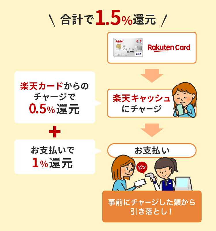 楽天カードで楽天キャッシュにチャージして楽天Pay払い