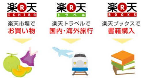 楽天スーパーポイントを楽天グループサービスで使う