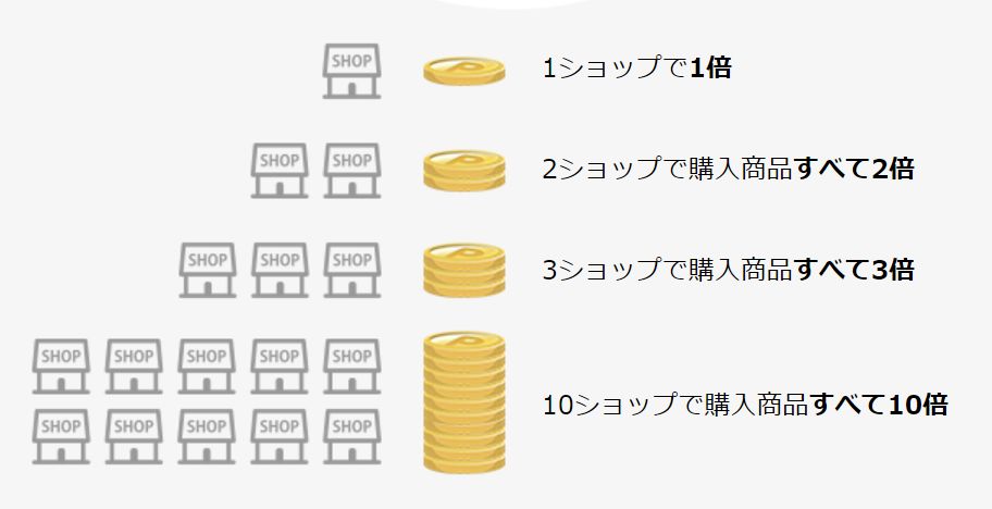 楽天スーパーSALEのショップ買いまわり