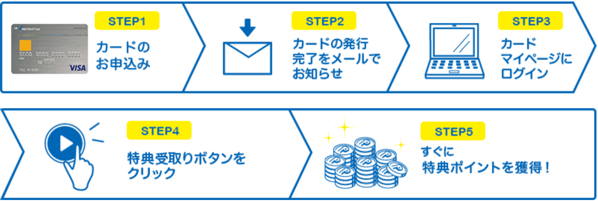 リクルートカード入会キャンペーンの新規入会特典