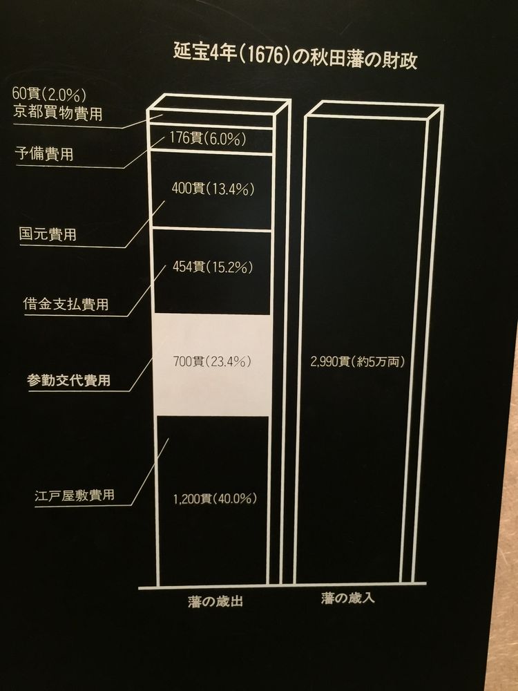 久保田藩の財政収支