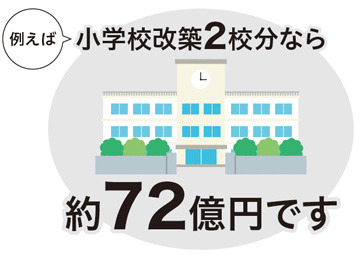 小学校改築費用2校分の減収