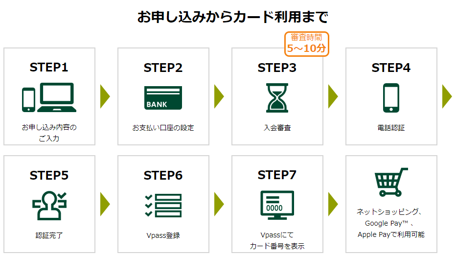 三井住友カードの即時発行の流れ