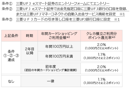 三菱UFJカード ゴールドのクレカ積立の還元率