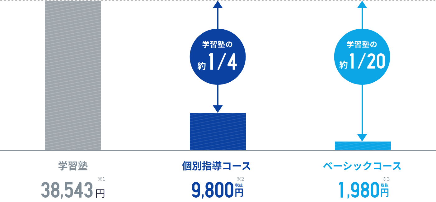 スタディサプリと塾の費用の比較