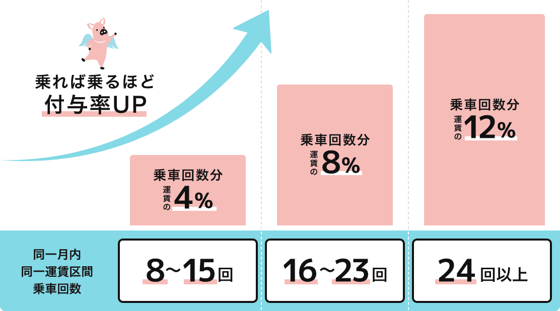 TOBU POINTのリピートマイル