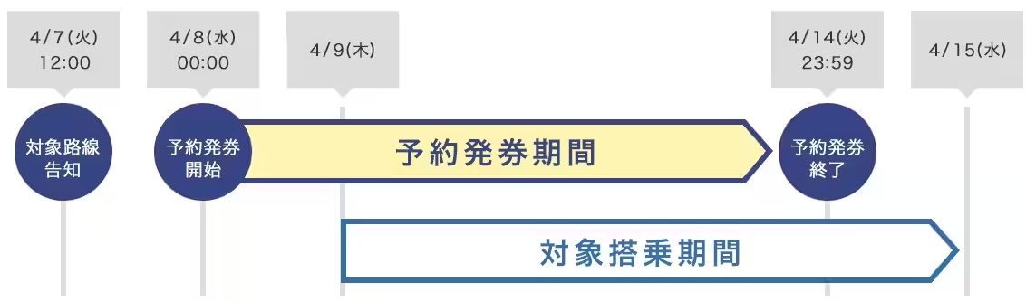 トクたびマイルの発表スケジュール