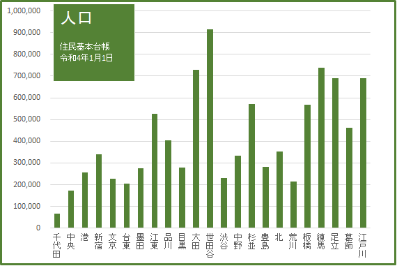 東京23区の人口