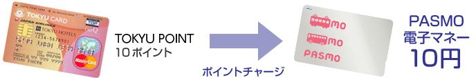 TOKYU POINTをPASMOにチャージ