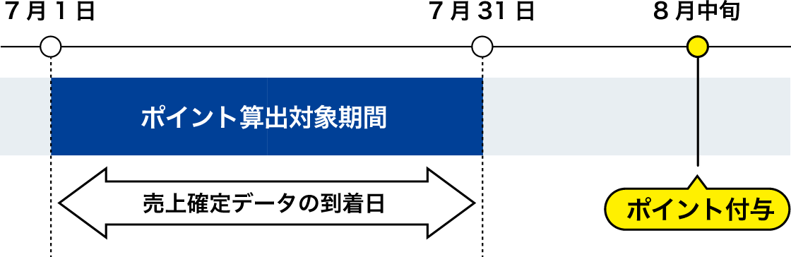 V NEOBANKデビットカードのポイント積算スケジュール