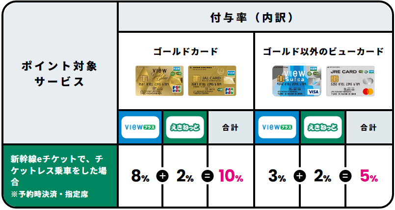 新幹線eチケットでチケットレス乗車でのJRE POINT還元率
