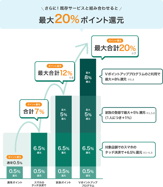 Vポイントアッププログラムのイメージ図