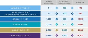 ANAカードのマイ友プログラム