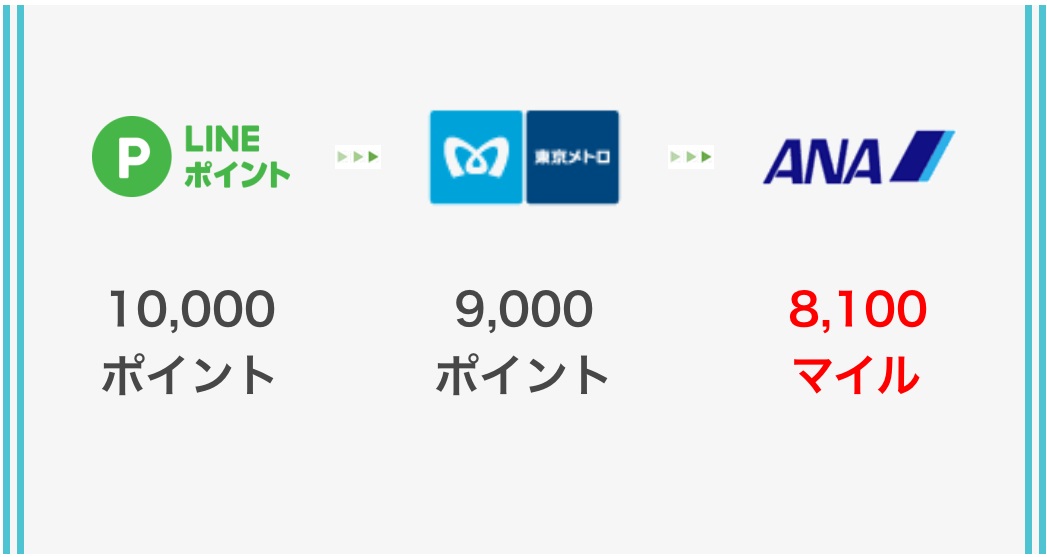 LINEポイントルートでANAマイルを貯める