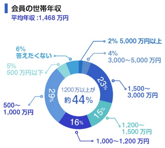 SFC会員の平均年収は？